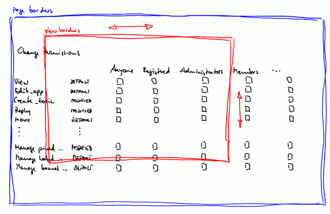 principle of group permissions options