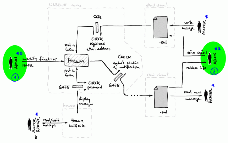 proposed access structure